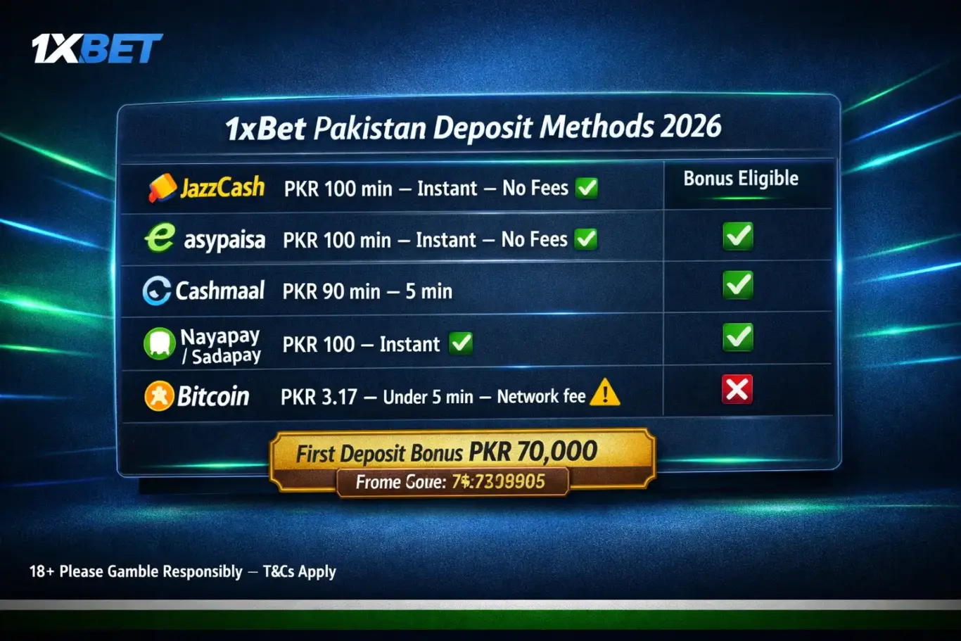 1xBet Pakistan deposit methods comparison - JazzCash PKR 100 instant, Easypaisa, Cashmaal, Nayapay limits and processing times