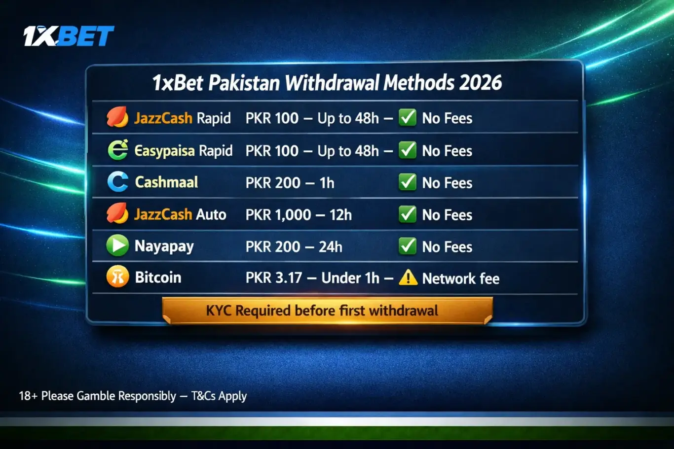 1xBet Pakistan withdrawal methods table - JazzCash PKR 100 min up to 48h, Easypaisa, Cashmaal 1h, crypto under 1h PKR limits