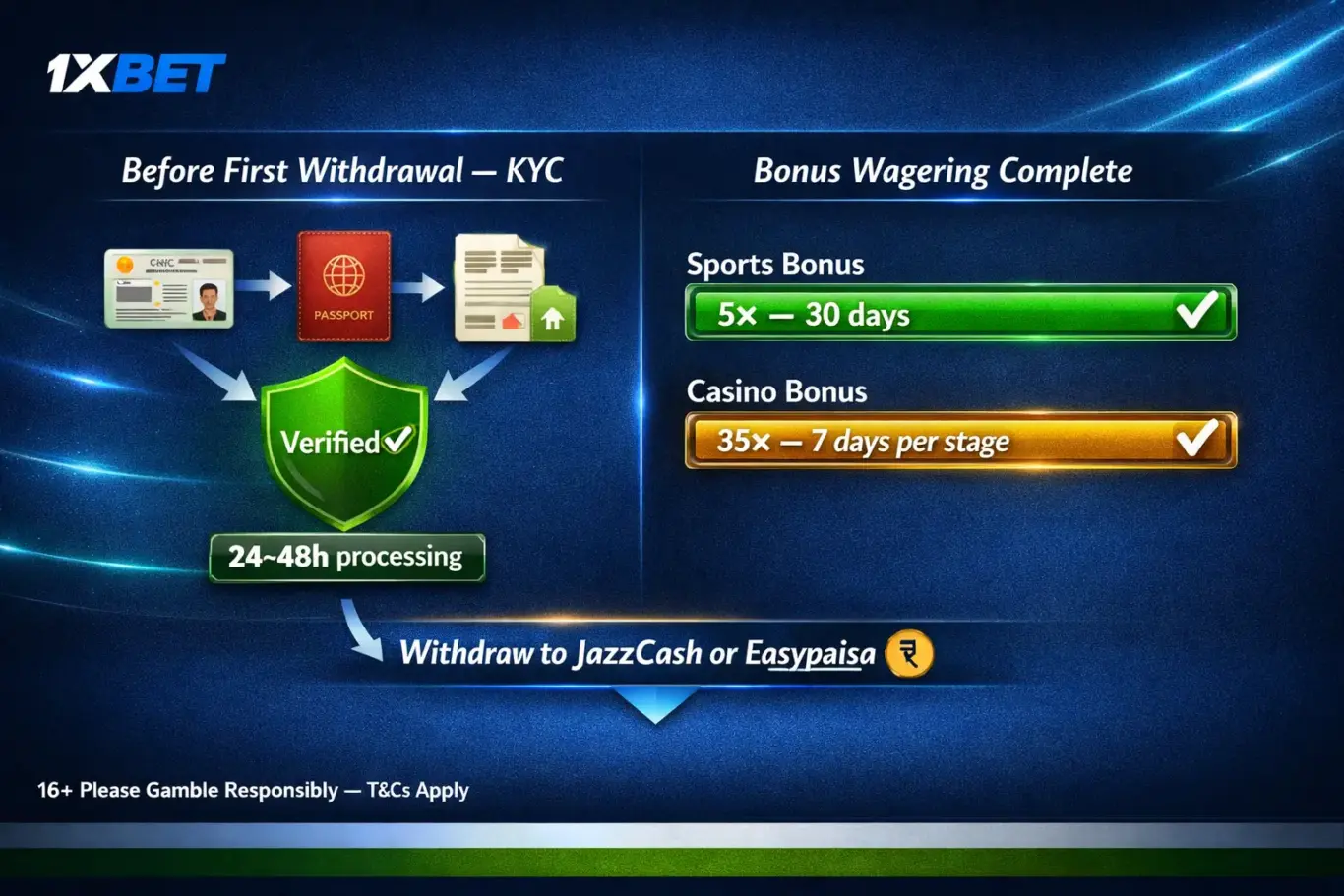1xBet Pakistan withdrawal requirements - KYC CNIC verification and bonus wagering 5x sports or 35x casino before cashing out